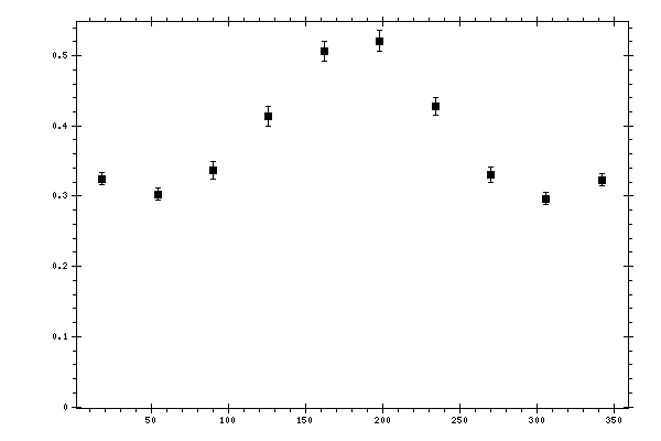 Plot measurement data