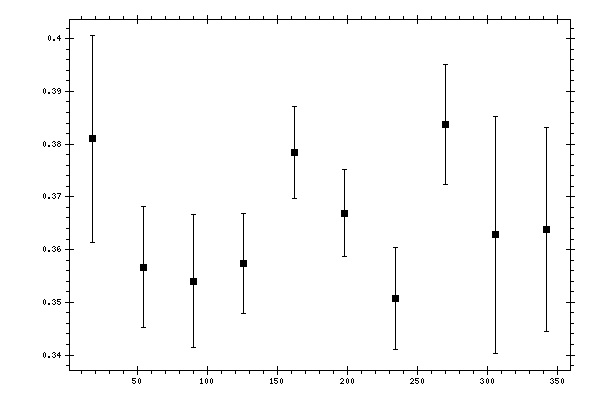 Plot measurement data