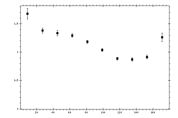 Plot measurement data