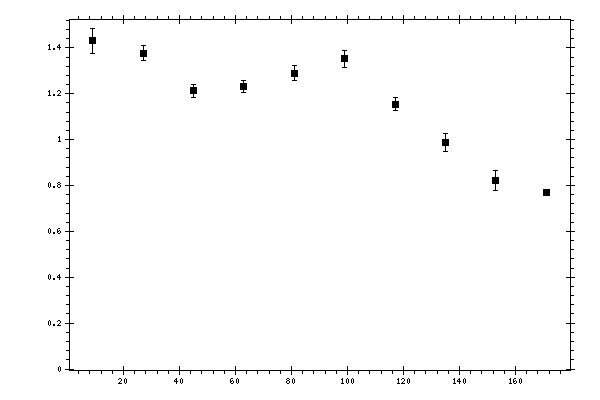 Plot measurement data