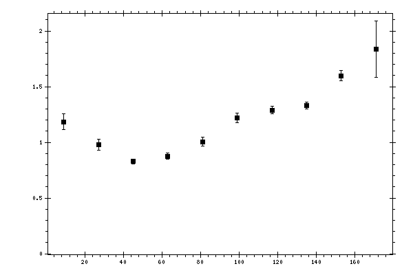 Plot measurement data