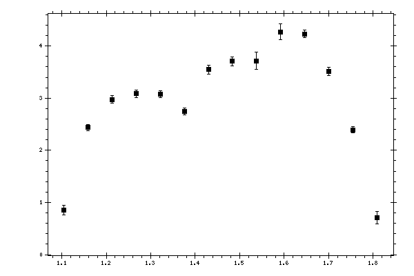 Plot measurement data