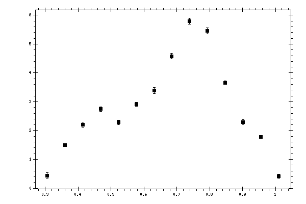 Plot measurement data