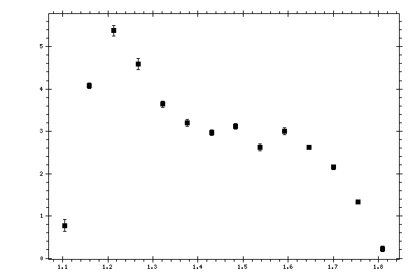 Plot measurement data