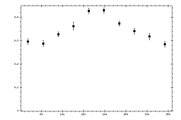 Plot measurement data