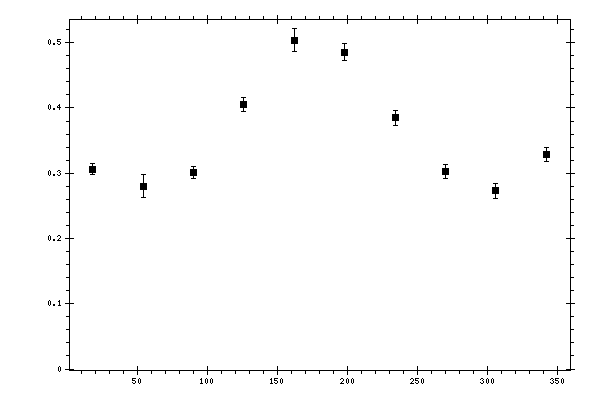 Plot measurement data