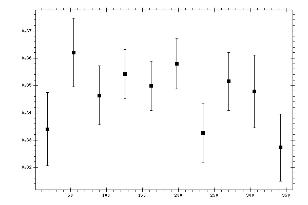 Plot measurement data