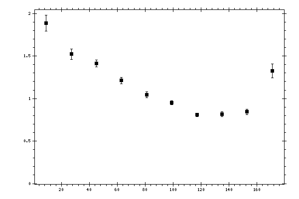 Plot measurement data