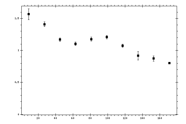 Plot measurement data