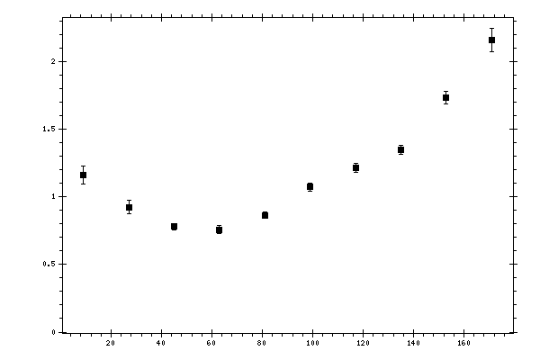 Plot measurement data