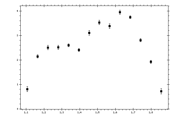 Plot measurement data