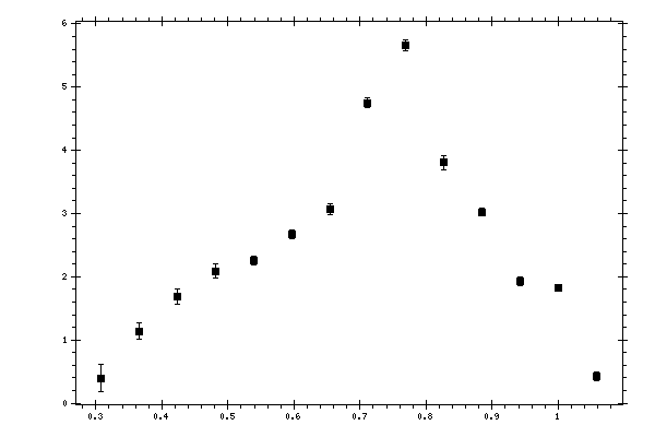 Plot measurement data