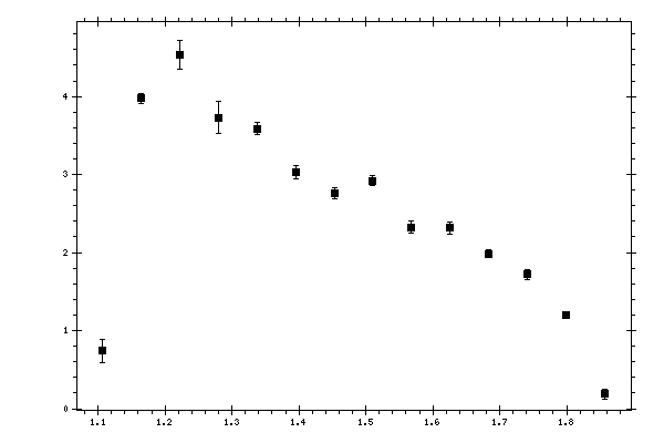 Plot measurement data