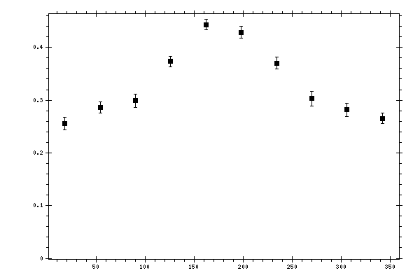 Plot measurement data