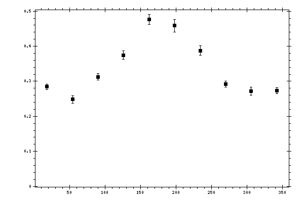 Plot measurement data