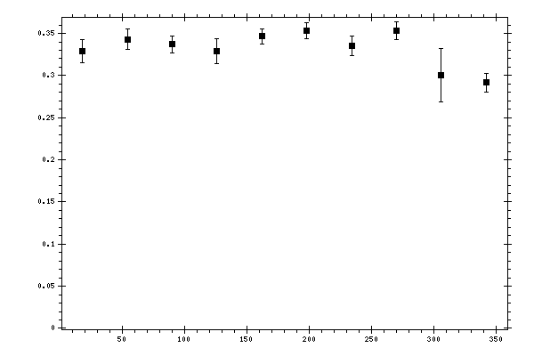 Plot measurement data