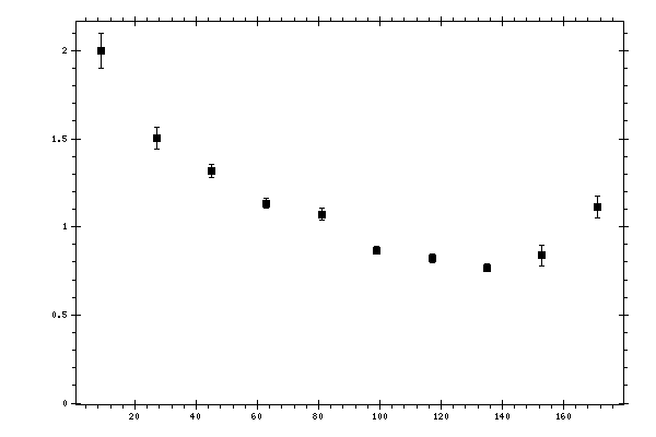 Plot measurement data