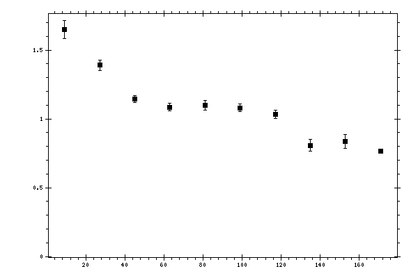 Plot measurement data