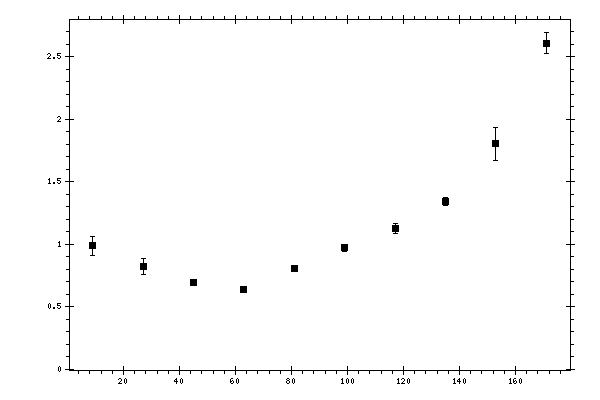 Plot measurement data