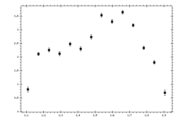 Plot measurement data