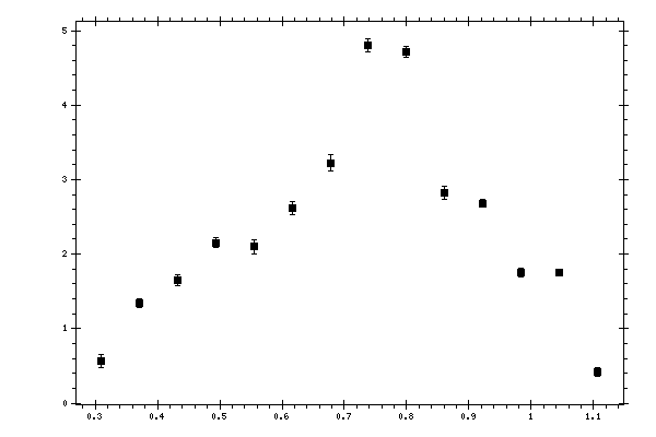 Plot measurement data