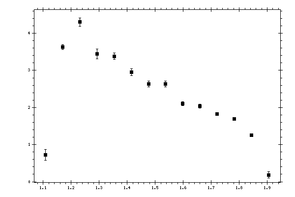 Plot measurement data