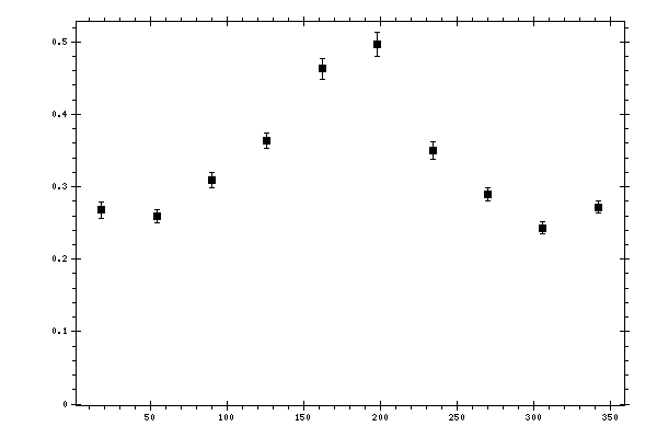 Plot measurement data