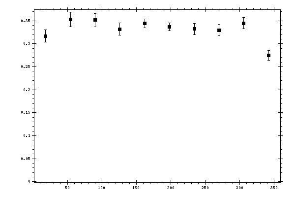 Plot measurement data