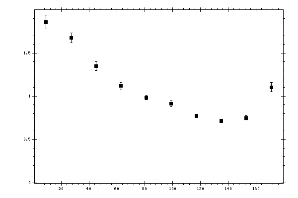 Plot measurement data