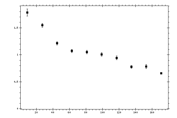 Plot measurement data