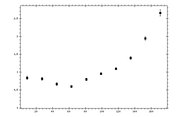 Plot measurement data