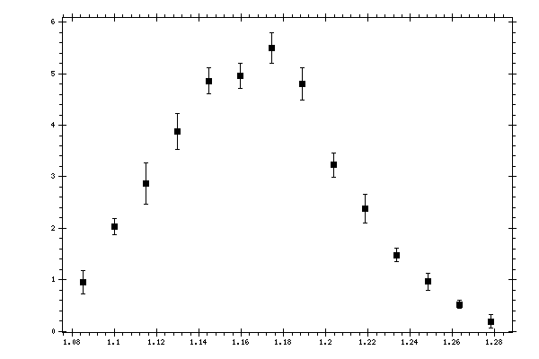 Plot measurement data