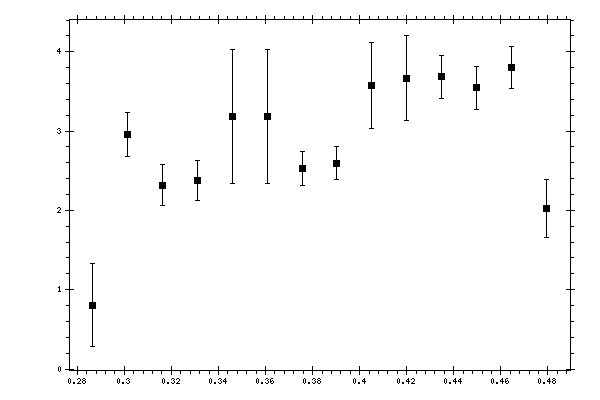 Plot measurement data