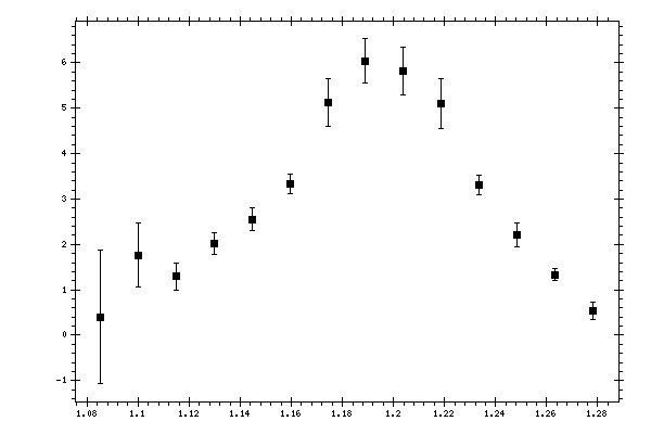 Plot measurement data
