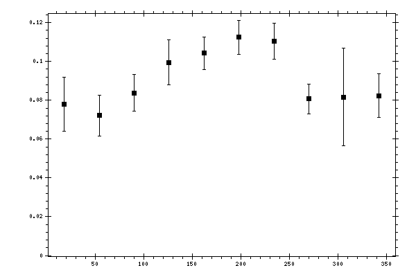 Plot measurement data