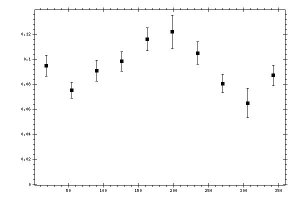 Plot measurement data