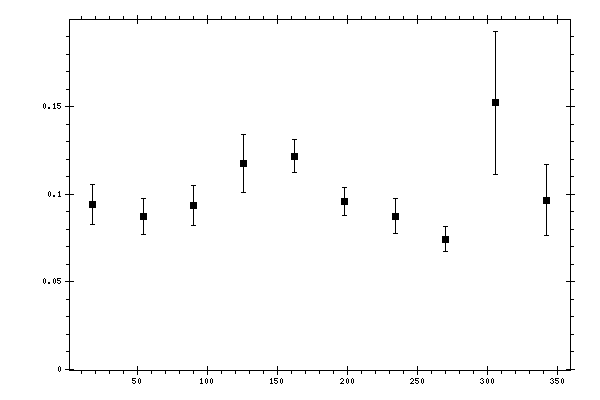 Plot measurement data