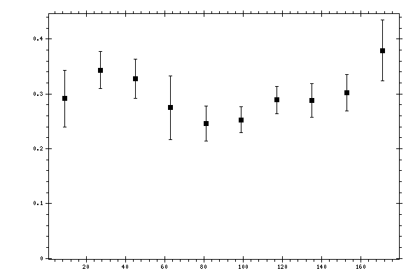 Plot measurement data