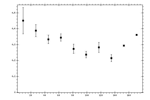 Plot measurement data