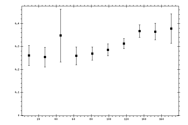 Plot measurement data