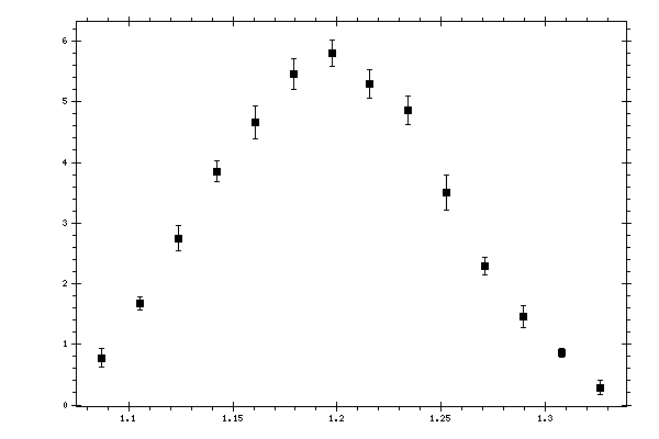 Plot measurement data