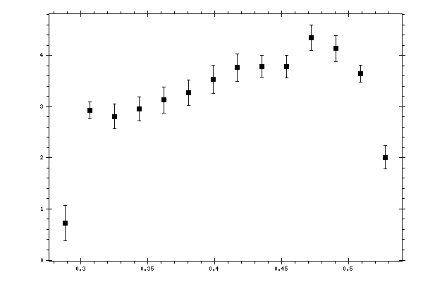 Plot measurement data