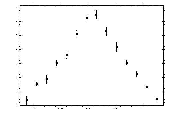 Plot measurement data