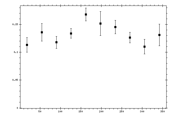 Plot measurement data