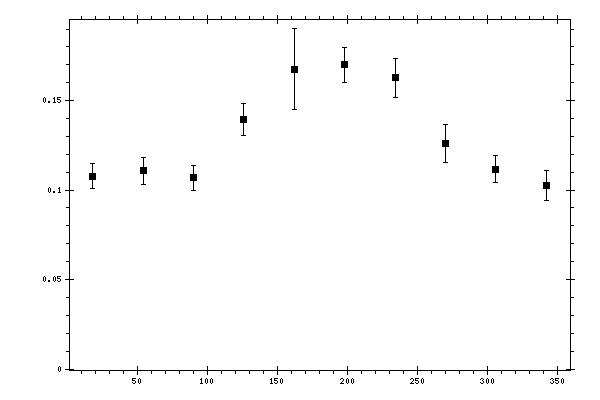Plot measurement data