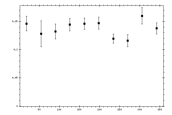 Plot measurement data