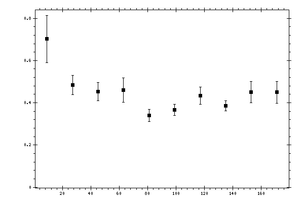 Plot measurement data