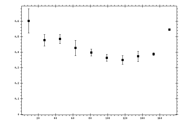 Plot measurement data