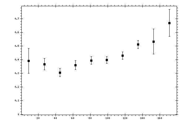 Plot measurement data