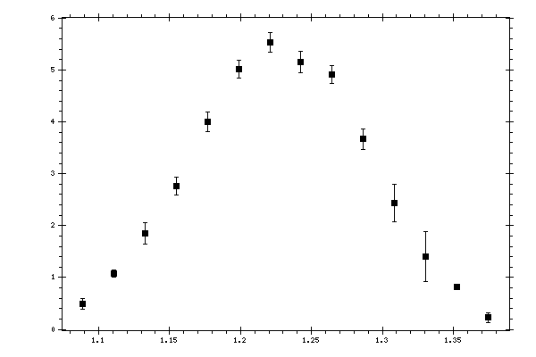 Plot measurement data